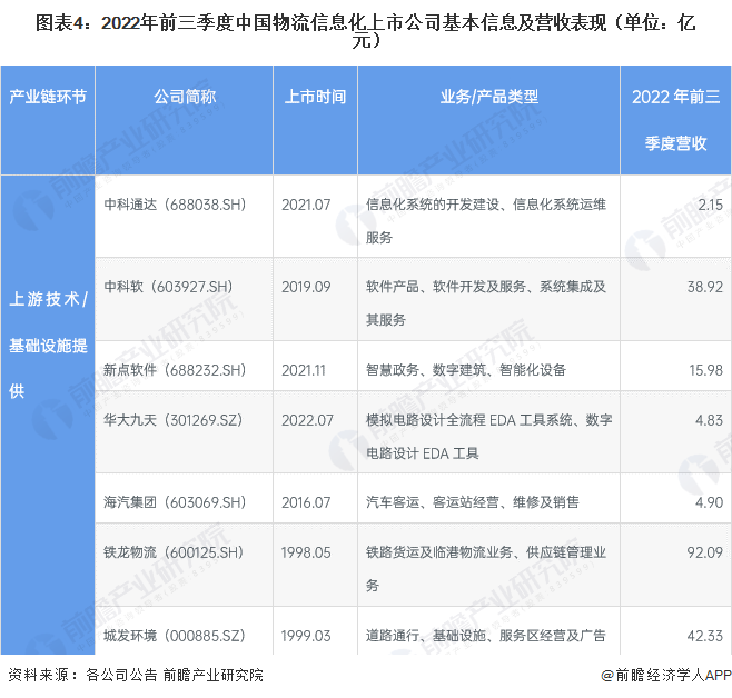 图表4：2022年前三季度中国物流信息化上市公司基本信息及营收表现（单位：亿元）