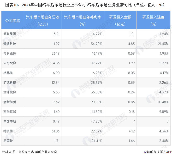图表10：2021年中国汽车后市场行业上市公司-汽车后市场业务业绩对比（单位：亿元，%）