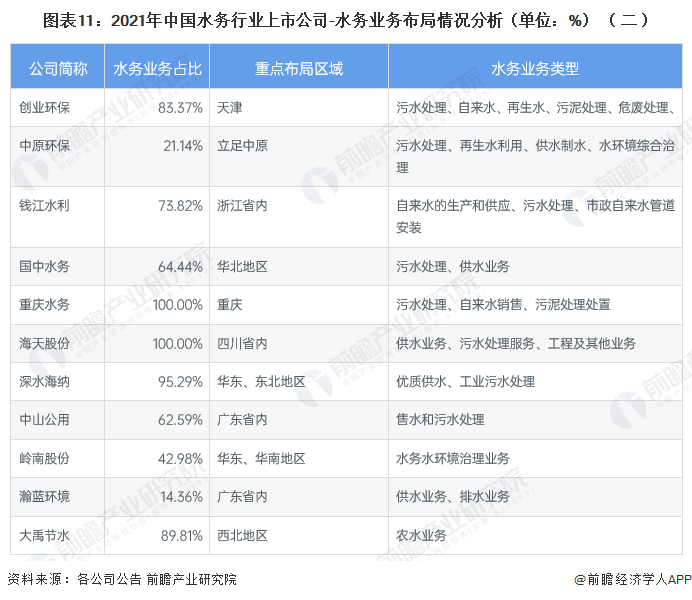 图表11：2021年中国水务行业上市公司-水务业务布局情况分析（单位：%）（二）