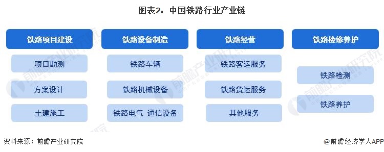 图表2：中国铁路行业产业链