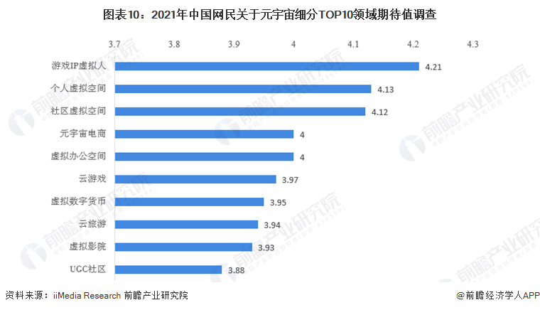 图表10：2021年中国网民关于元宇宙细分TOP10领域期待值调查