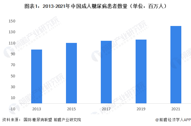 圖表1：2013-2021年中國成人糖尿病患者數量（單位：百萬人）