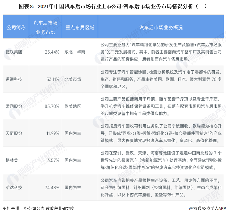 图表8：2021年中国汽车后市场行业上市公司-汽车后市场业务布局情况分析（一）