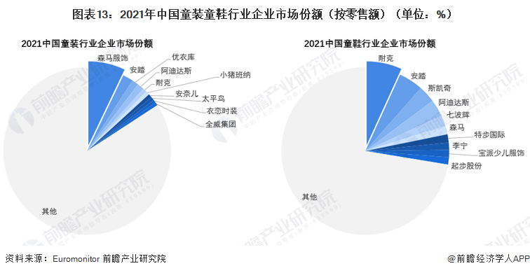 圖表13：2021年中國童裝童鞋行業企業市場份額（按零售額）（單位：%）