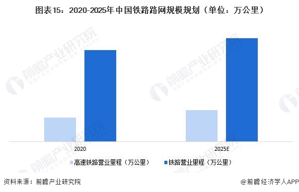 图表15：2020-2025年中国铁路路网规模规划（单位：万公里）