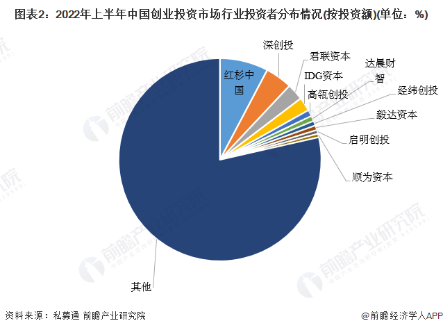 图表2：2022年上半年中国创业投资市场行业投资者分布情况(按投资额)(单位：%)
