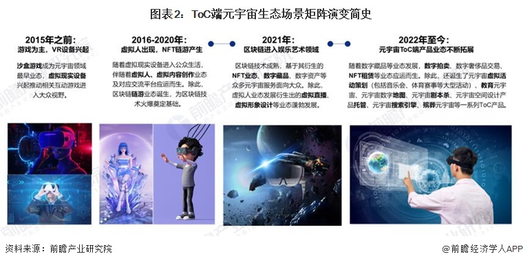 图表2：ToC端元宇宙生态场景矩阵演变简史