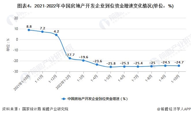 图表4：2021-2022年中国房地产开发企业到位资金增速变化情况(单位：%)