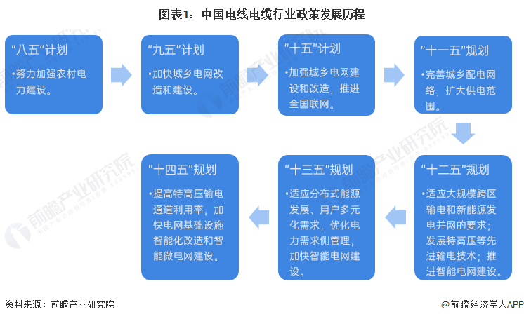 图表1：中国电线电缆行业政策发展历程
