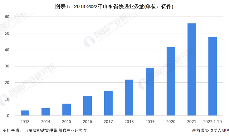 图表1：2013-2022年山东省快递业务量(单位：亿件)