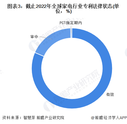 图表3：截止2022年全球家电行业专利法律状态(单位：%)