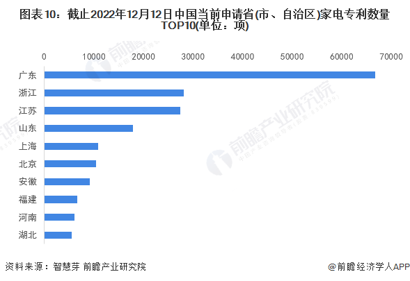 图表10：截止2022年12月12日中国当前申请省(市、自治区)家电专利数量TOP10(单位：项)