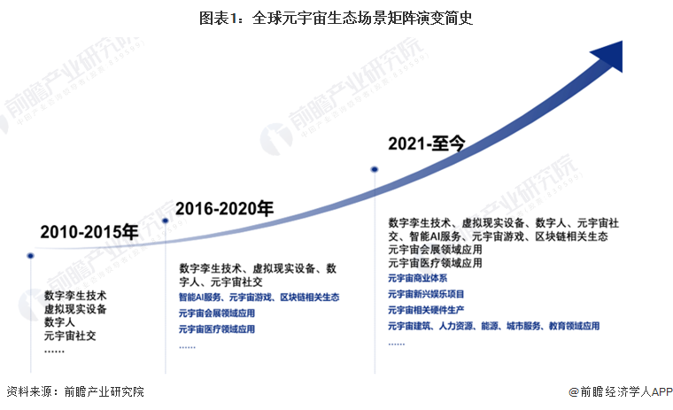 图表1：全球元宇宙生态场景矩阵演变简史