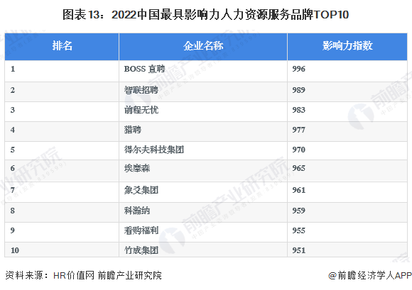 图表13：2022中国最具影响力人力资源服务品牌TOP10