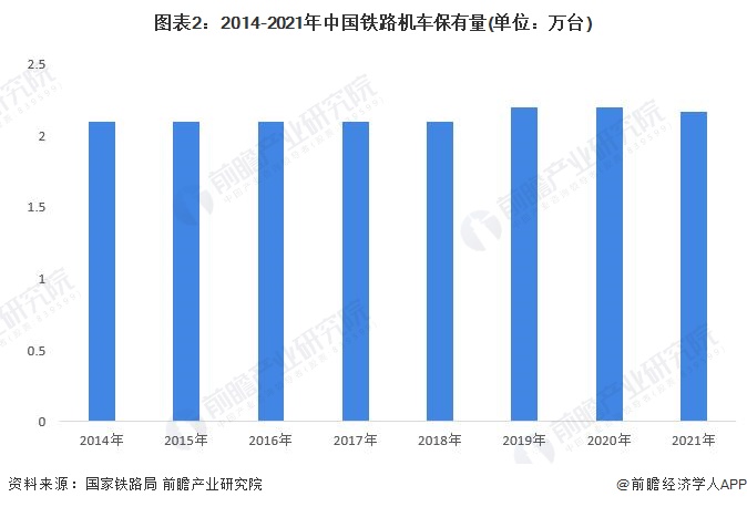 图表2：2014-2021年中国铁路机车保有量(单位：万台)