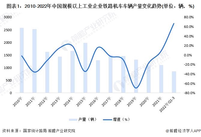 图表1：2010-2022年中国规模以上工业企业铁路机车车辆产量变化趋势(单位：辆，%)