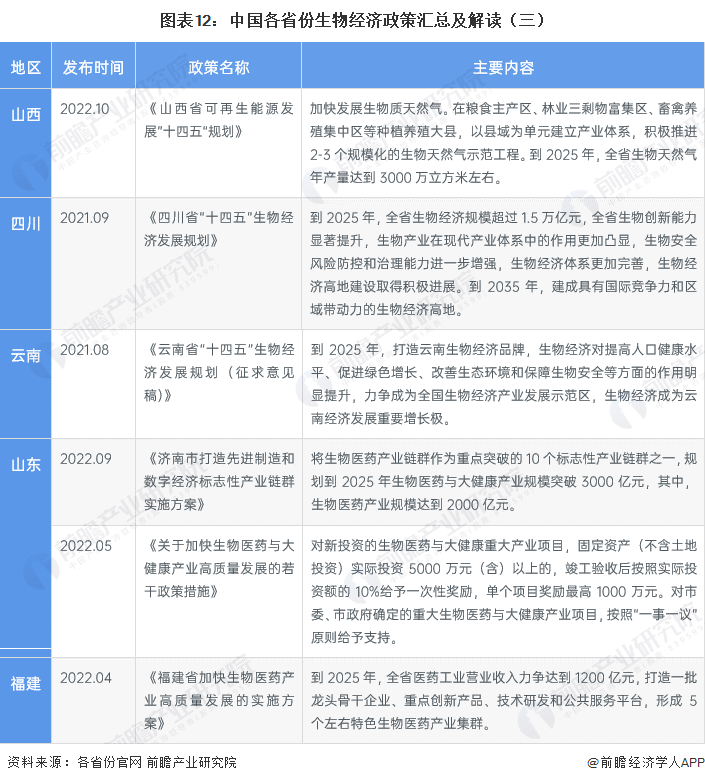 图表12：中国各省份生物经济政策汇总及解读（三）
