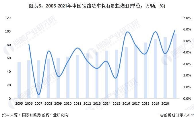 图表5：2005-2021年中国铁路货车保有量趋势图(单位：万辆，%)