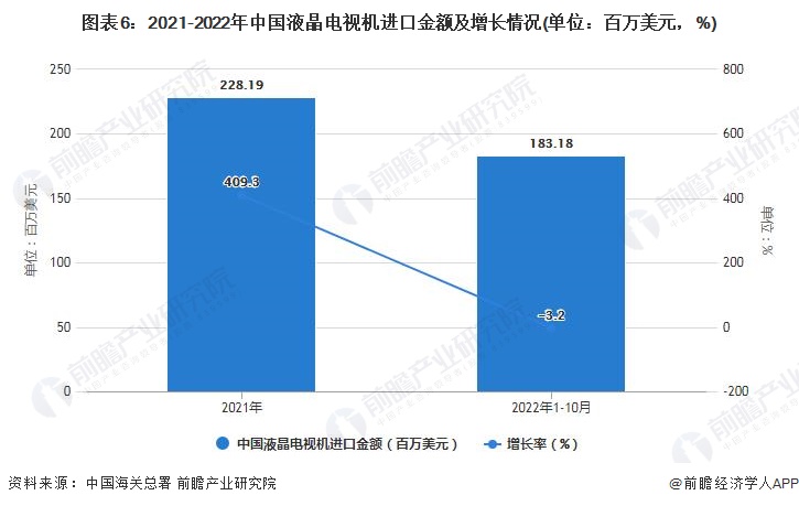 图表6：2021-2022年中国液晶电视机进口金额及增长情况(单位：百万美元，%)