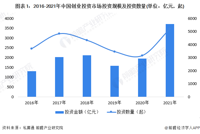 图表1：2016-2021年中国创业投资市场投资规模及投资数量(单位：亿元，起)