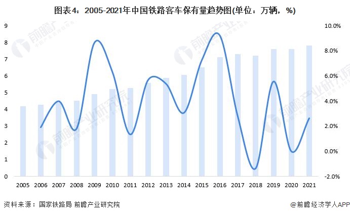 图表4：2005-2021年中国铁路客车保有量趋势图(单位：万辆，%)