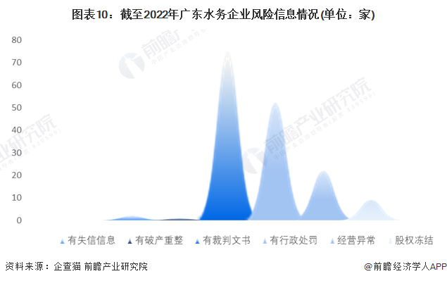 图表10：截至2022年广东水务企业风险信息情况(单位：家)