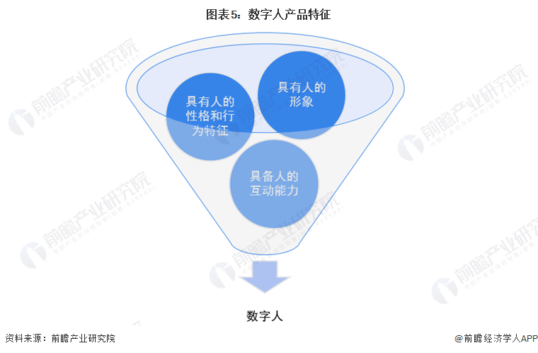 图表5：数字人产品特征