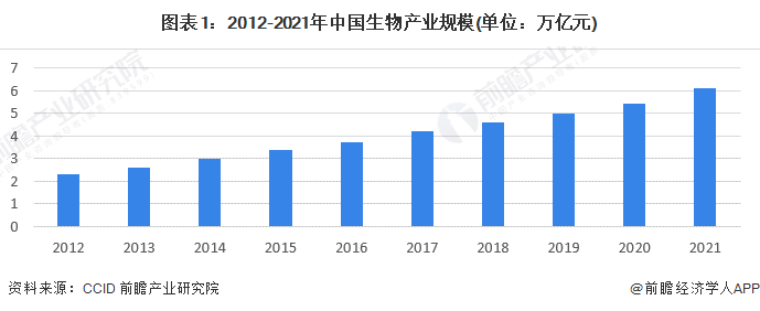 图表1：2012-2021年中国生物产业规模(单位：万亿元)