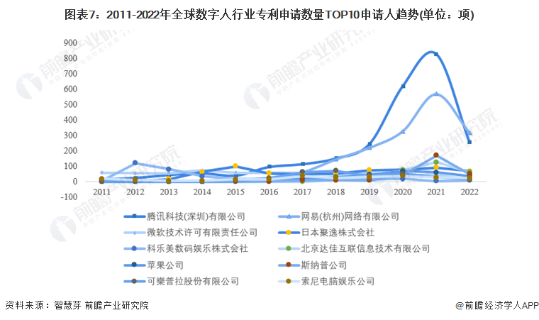 图表7：2011-2022年全球数字人行业专利申请数量TOP10申请人趋势(单位：项)