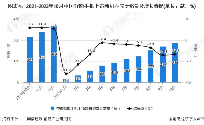 图表4：2021-2022年10月中国智能手机上市新机型累计数量及增长情况(单位：款，%)