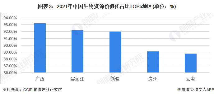 圖表3：2021年中國生物資源價(jià)值化占比TOP5地區(qū)(單位：%)