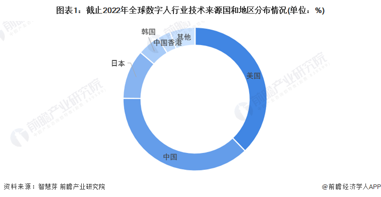 图表1：截止2022年全球数字人行业技术来源国和地区分布情况(单位：%)