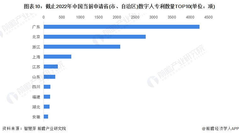 图表10：截止2022年中国当前申请省(市、自治区)数字人专利数量TOP10(单位：项)