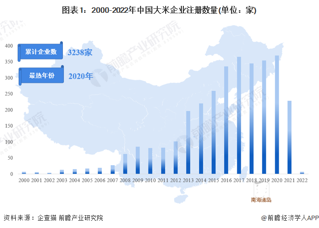 图表1：2000-2022年中国大米企业注册数量(单位：家)