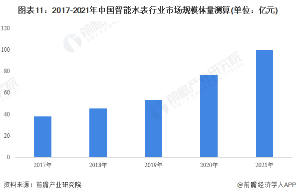 图表11：2017-2021年中国智能水表行业市场规模体量测算(单位：亿元)