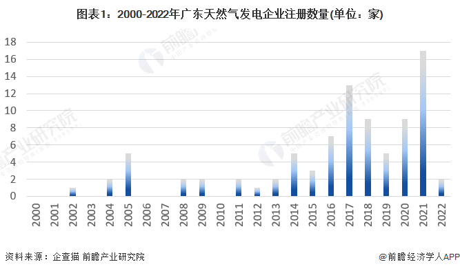 图表1：2000-2022年广东天然气发电企业注册数量(单位：家)