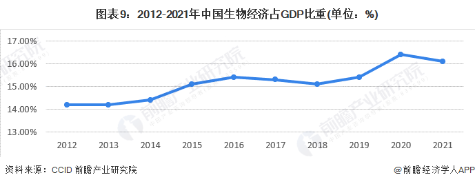 圖表9：2012-2021年中國生物經濟占GDP比重(單位：%)