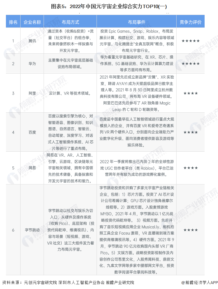 图表5：2022年中国元宇宙企业综合实力TOP10(一)