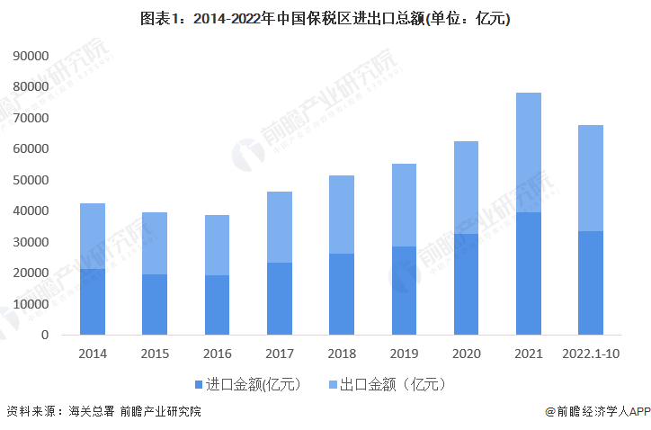 图表1：2014-2022年中国保税区进出口总额(单位：亿元)