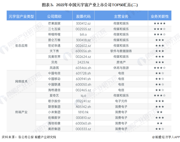 图表3：2022年中国元宇宙产业上市公司TOP50汇总(二)