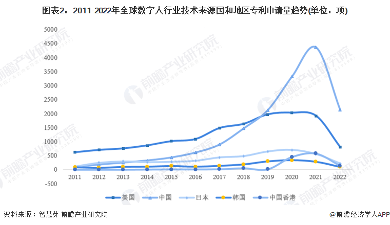 图表2：2011-2022年全球数字人行业技术来源国和地区专利申请量趋势(单位：项)
