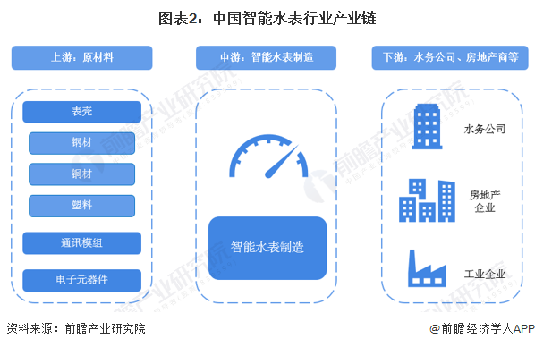 图表2：中国智能水表行业产业链