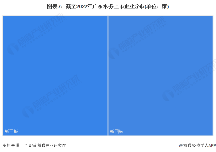 图表7：截至2022年广东水务上市企业分布(单位：家)