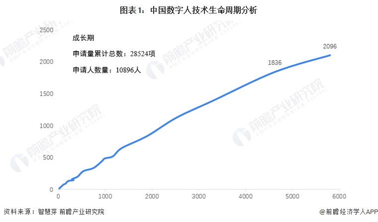 图表1：中国数字人技术生命周期分析