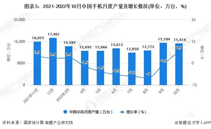 图表3：2021-2022年10月中国手机月度产量及增长情况(单位：万台，%)