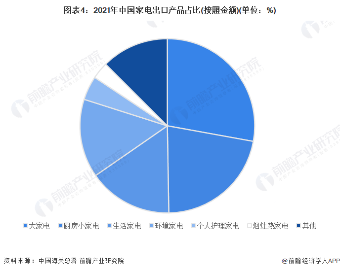图表4：2021年中国家电出口产品占比(按照金额)(单位：%)