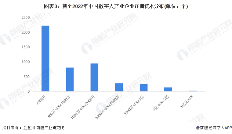 图表3：截至2022年中国数字人产业企业注册资本分布(单位：个)