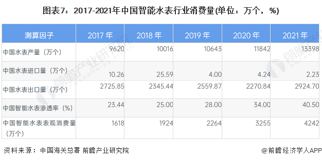 图表7：2017-2021年中国智能水表行业消费量(单位：万个，%)