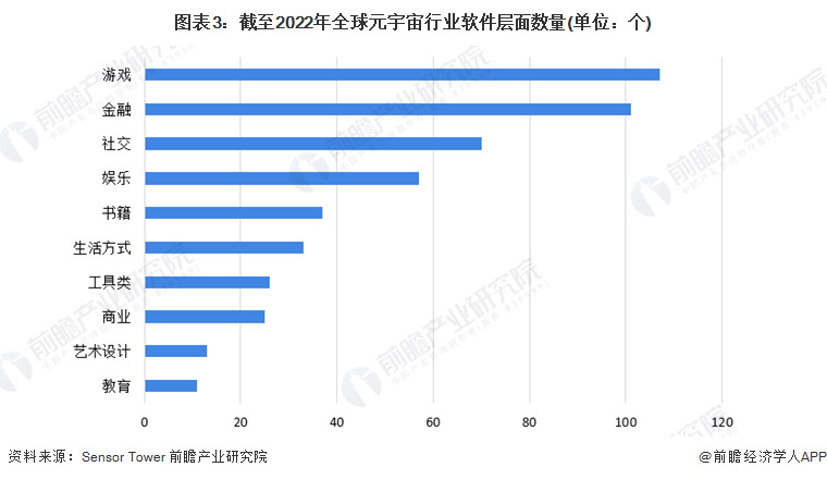 图表3：截至2022年全球元宇宙行业软件层面数量(单位：个)