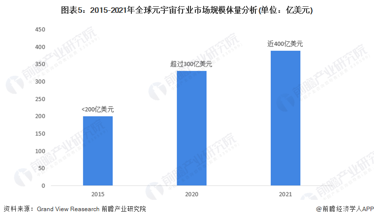 图表5：2015-2021年全球元宇宙行业市场规模体量分析(单位：亿美元)